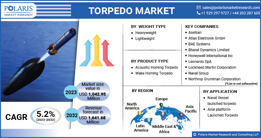 Torpedo Market Share, Size